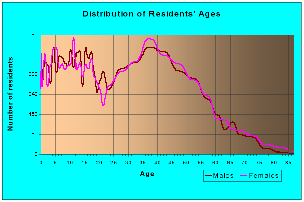 Blaine, Minnesota Age and Sex of Residents