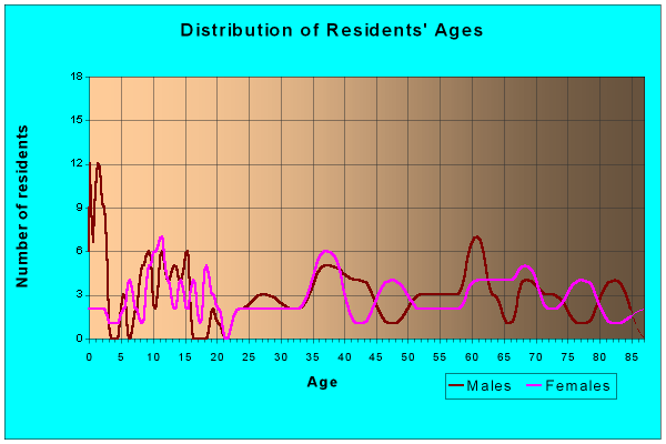 Arnold, Nebraska Age and Sex of Residents