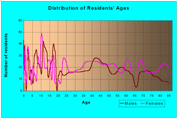 Broken Bow, Nebraska Age and Sex of Residents