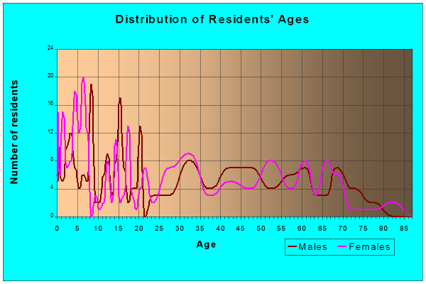 Age and Sex of Residents in zip code 50005