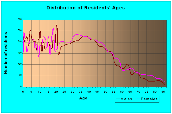 Age and Sex of Residents in zip code 50021