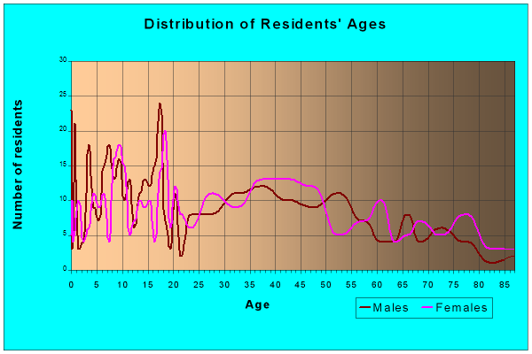 Age and Sex of Residents in zip code 50028