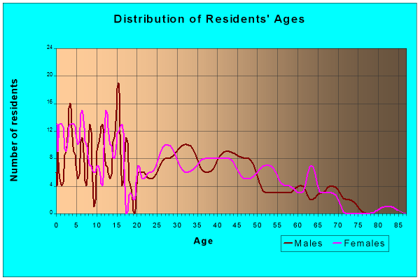 Age and Sex of Residents in zip code 50069