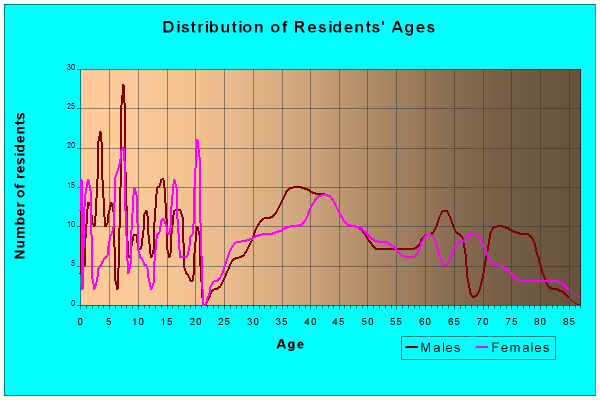 Age and Sex of Residents in zip code 50070