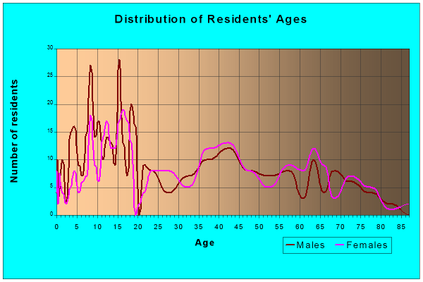 Age and Sex of Residents in zip code 50174