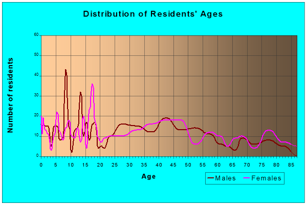 Age and Sex of Residents in zip code 50228