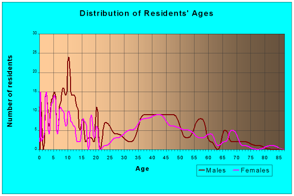 Age and Sex of Residents in zip code 50229