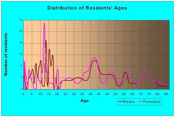 Age and Sex of Residents in zip code 50246