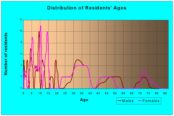 Age and Sex of Residents in zip code 50252