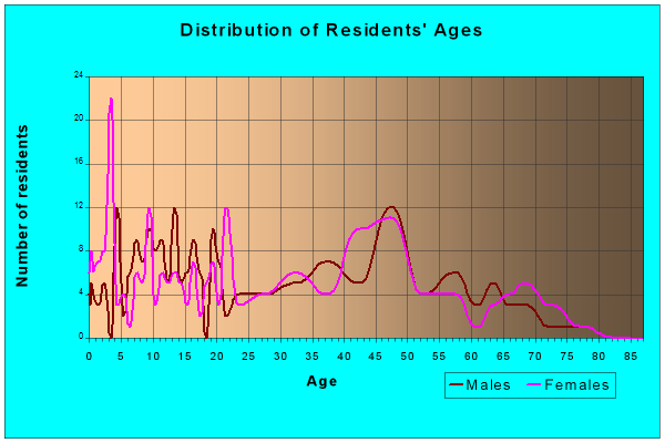 Age and Sex of Residents in zip code 50569