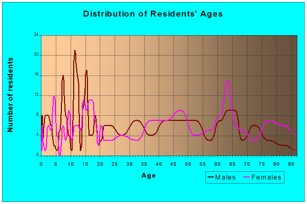 Age and Sex of Residents in zip code 50575