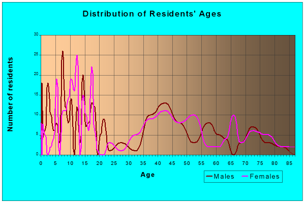 Age and Sex of Residents in zip code 50606