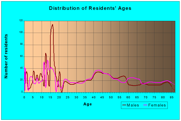 Age and Sex of Residents in zip code 50627