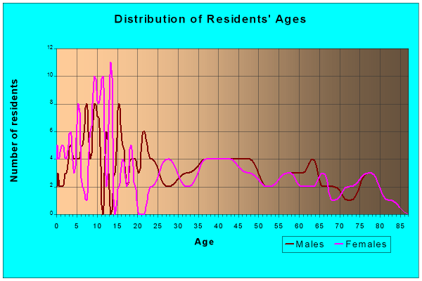 Age and Sex of Residents in zip code 50672