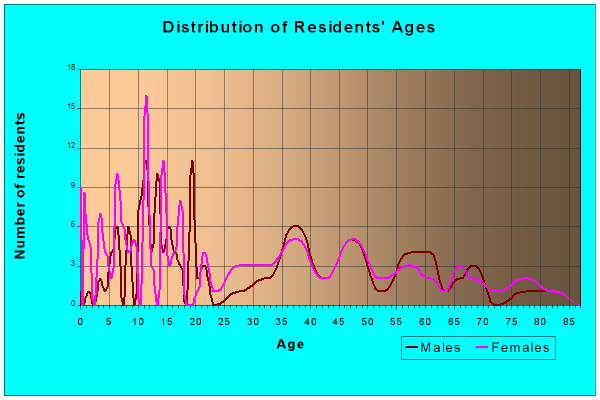 Age and Sex of Residents in zip code 50859