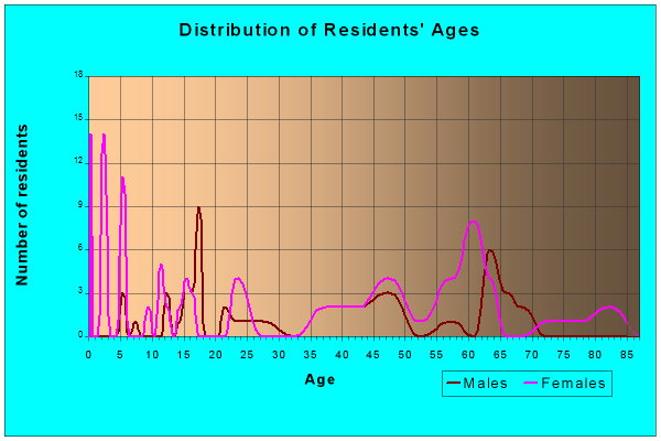 Age and Sex of Residents in zip code 50863