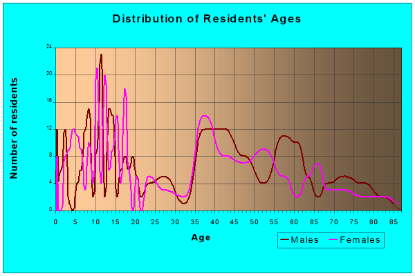 Age and Sex of Residents in zip code 52154