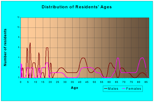 Age and Sex of Residents in zip code 52163