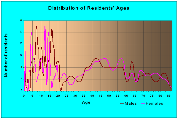 Age and Sex of Residents in zip code 52171