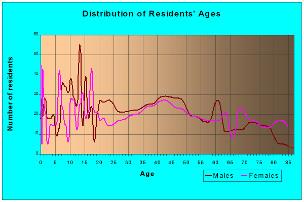 Age and Sex of Residents in zip code 52175