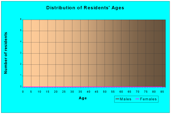 Age and Sex of Residents in zip code 544XX