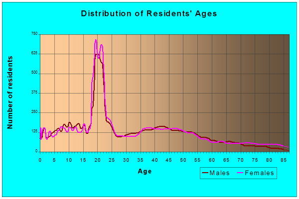 Age and Sex of Residents in zip code 55057