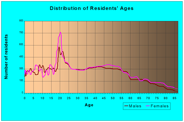 Age and Sex of Residents in zip code 55112