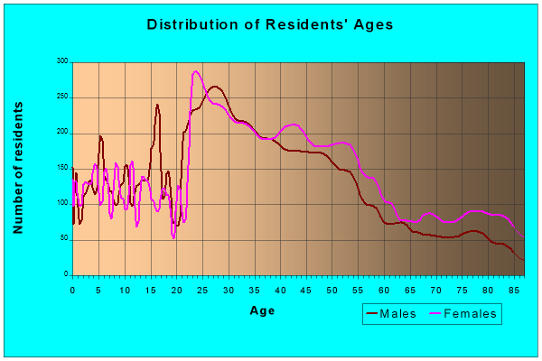 Age and Sex of Residents in zip code 55343
