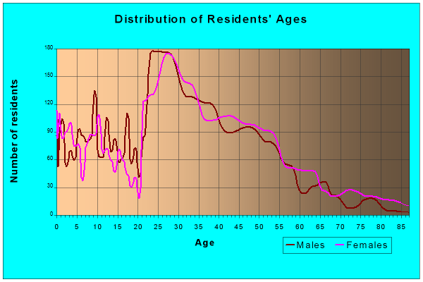 Age and Sex of Residents in zip code 55344