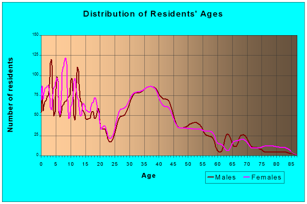 Age and Sex of Residents in zip code 55376