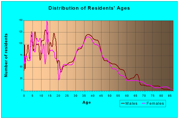 Age and Sex of Residents in zip code 55398