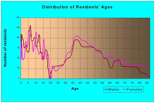 Age and Sex of Residents in zip code 55424