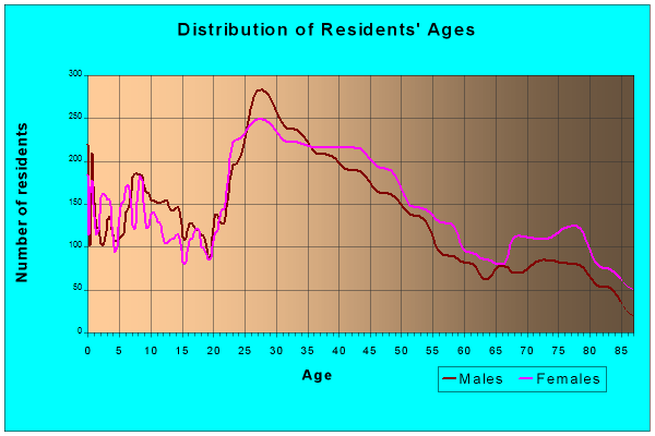 Age and Sex of Residents in zip code 55426