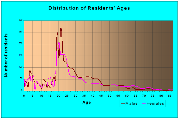 Age and Sex of Residents in zip code 55454