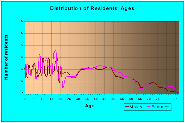 Age and Sex of Residents in zip code 55934