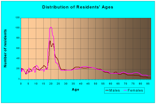 Age and Sex of Residents in zip code 55987