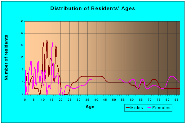 Age and Sex of Residents in zip code 56214