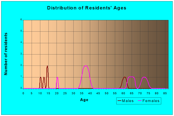 Age and Sex of Residents in zip code 56287