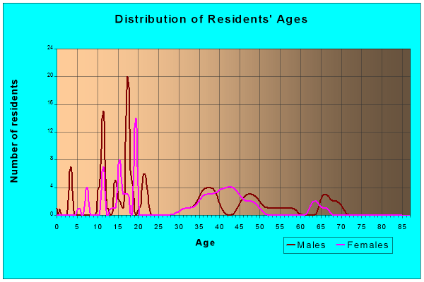 Age and Sex of Residents in zip code 66518