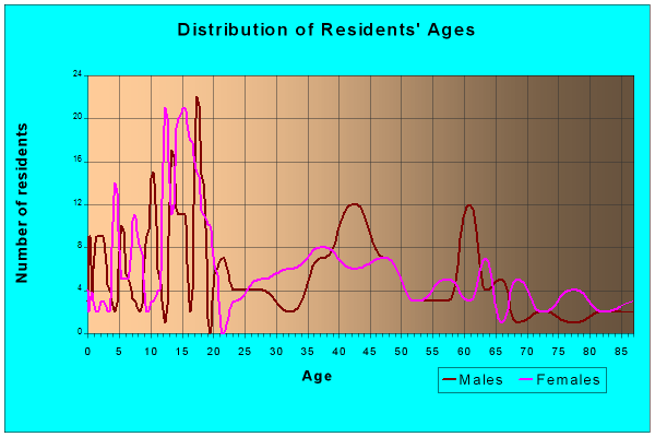 Age and Sex of Residents in zip code 66771