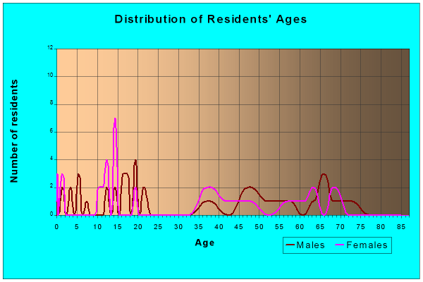Age and Sex of Residents in zip code 66930