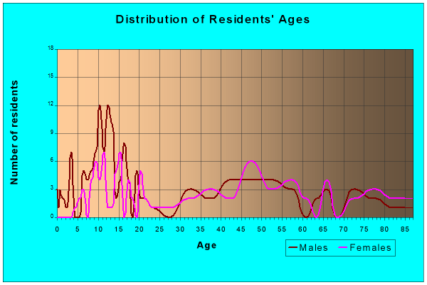 Age and Sex of Residents in zip code 66943