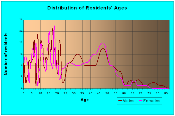 Age and Sex of Residents in zip code 67067