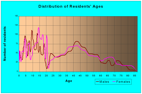 Age and Sex of Residents in zip code 67147