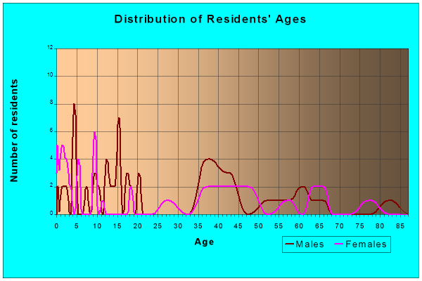 Age and Sex of Residents in zip code 67459