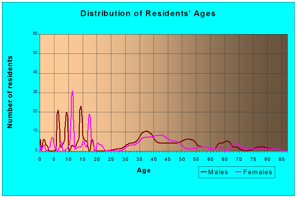 Age and Sex of Residents in zip code 67470