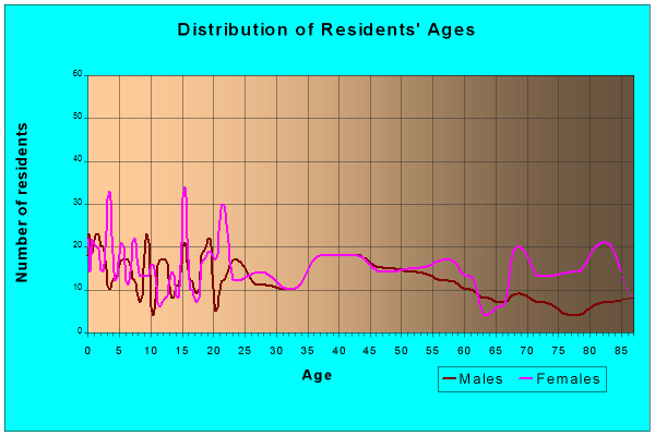 Age and Sex of Residents in zip code 67505