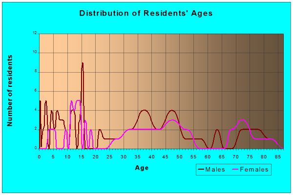 Age and Sex of Residents in zip code 67520