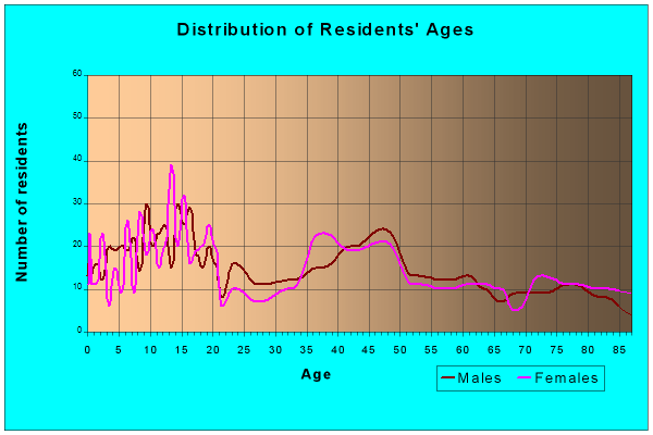 Age and Sex of Residents in zip code 67546