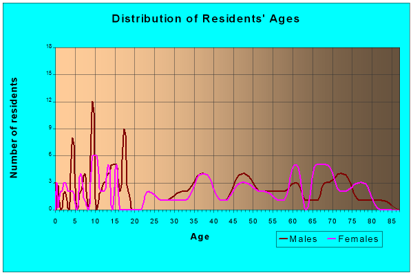 Age and Sex of Residents in zip code 67556
